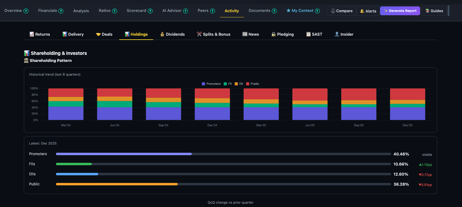 Finmagine Holdings sub-tab showing a stacked bar chart of shareholding pattern across quarters with Promoter, FII, DII, and Public breakdown