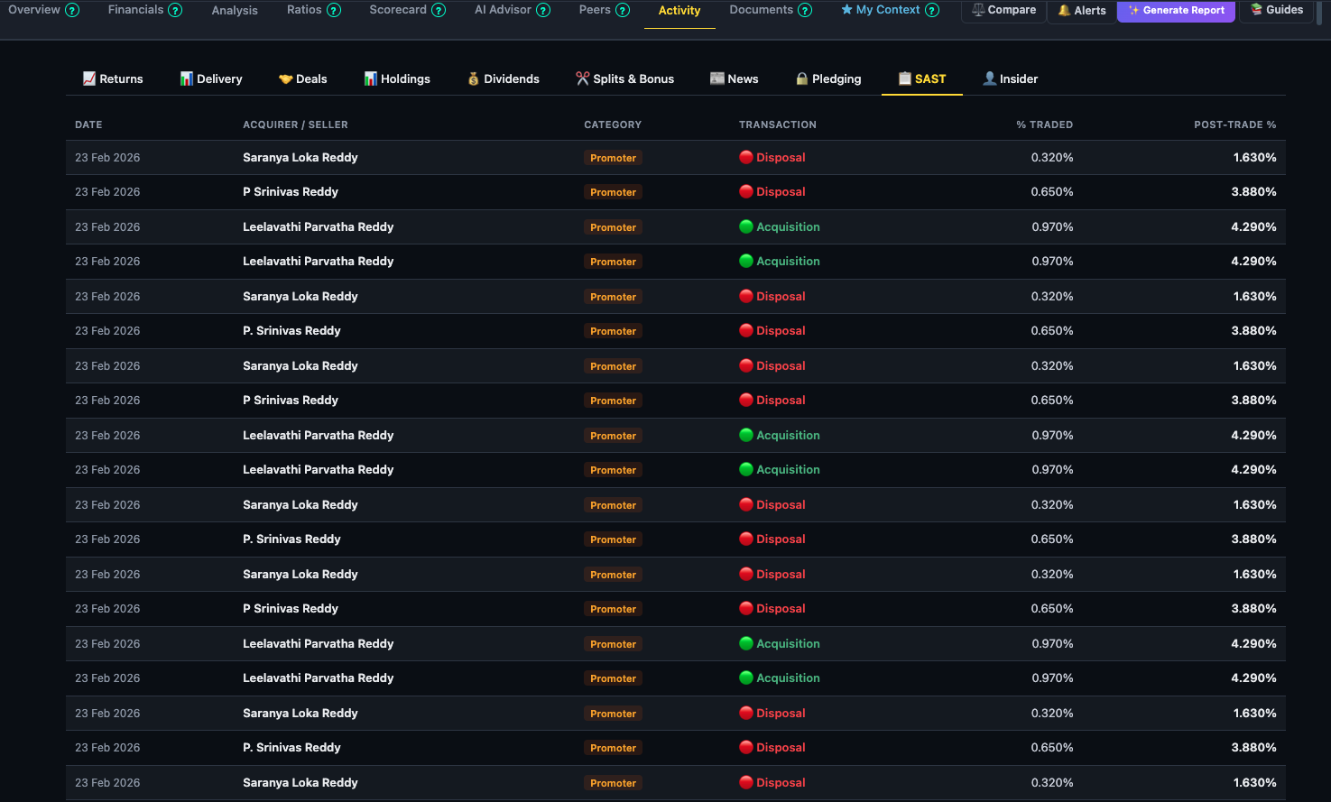 Finmagine SAST sub-tab showing a table of SEBI SAST Regulation 2011 disclosures with acquirer names, Promoter category badges, Acquisition transaction badges, percentage traded, and post-trade percentage