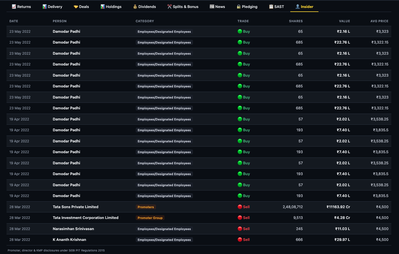 Finmagine Insider sub-tab showing a table of SEBI PIT Regulation disclosures with person name, category badge, Buy/Sell trade badge, number of shares, value in Lakhs or Crores, and average price