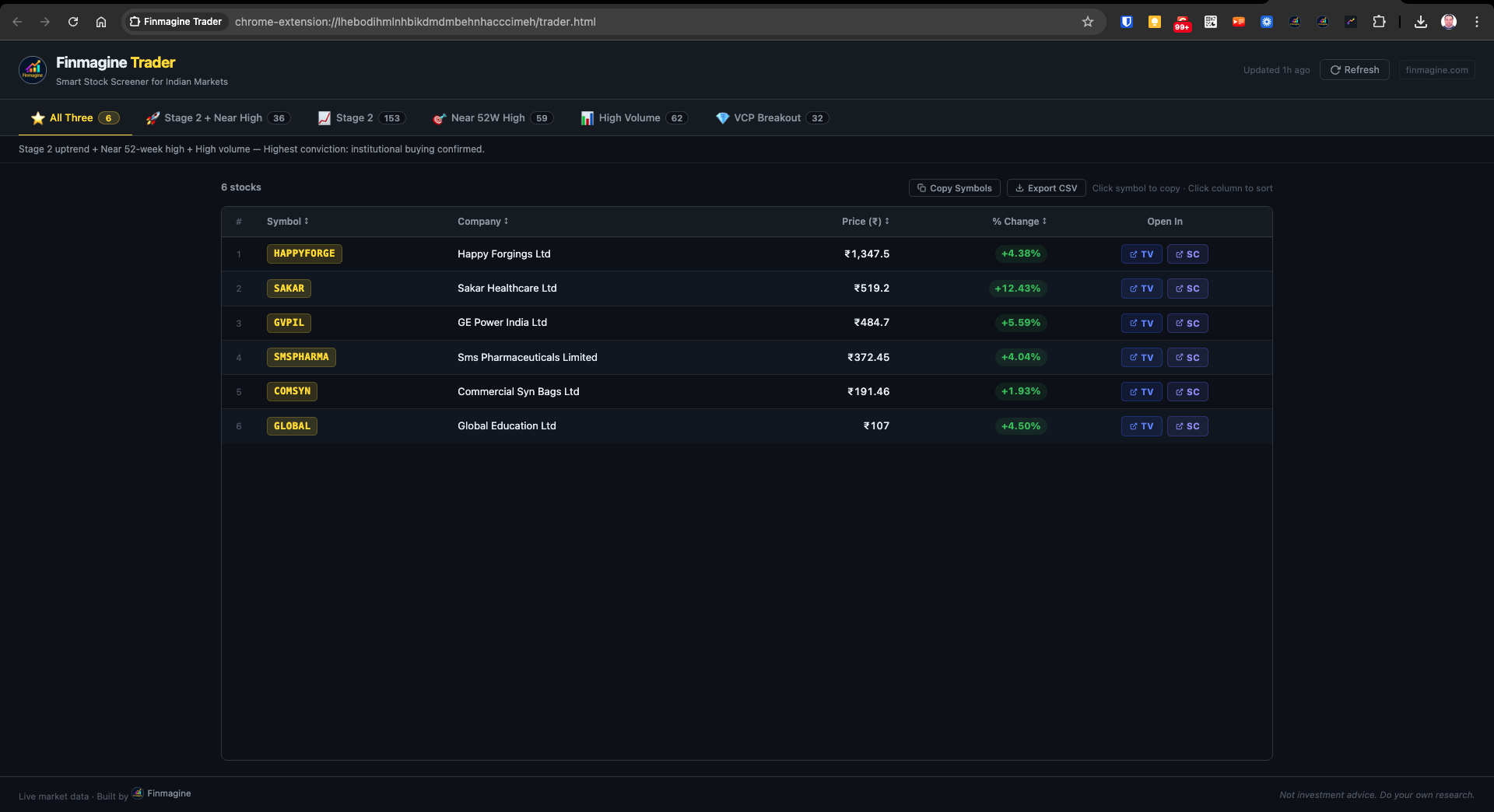 All Three tab — Stage 2 + Near 52W High + High Volume