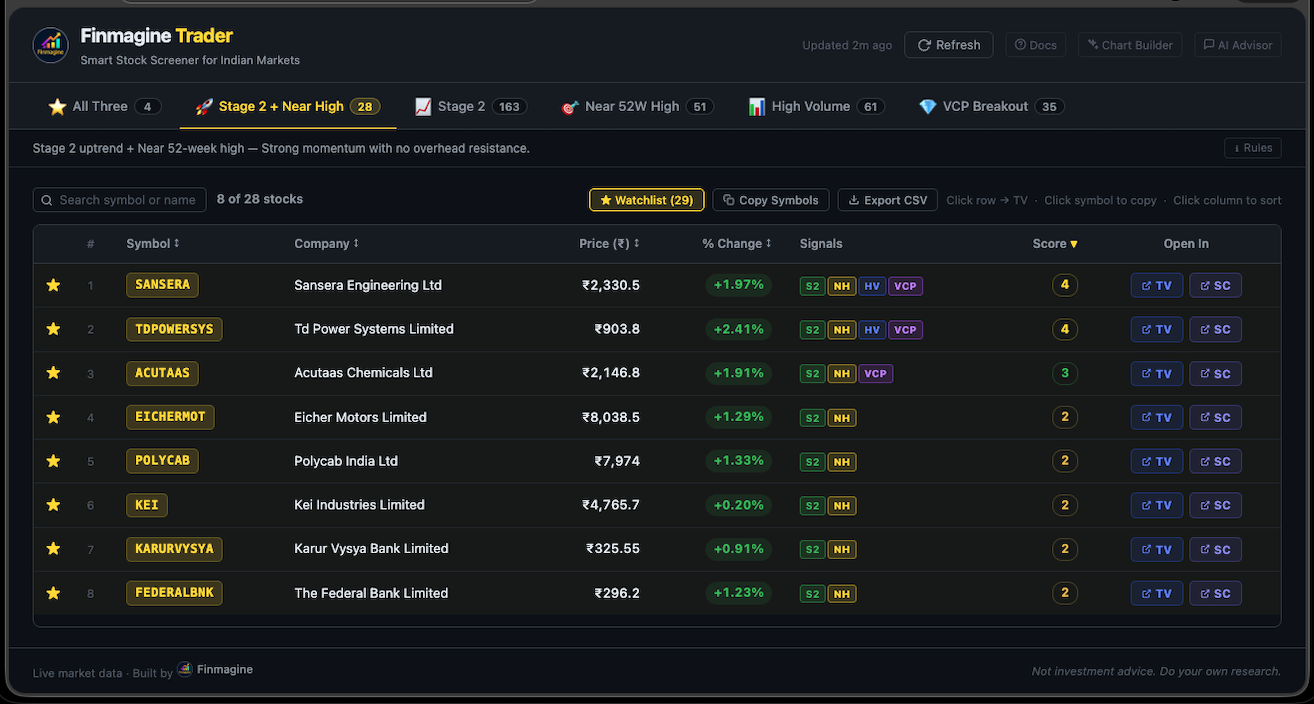 Finmagine Trader dashboard — all 8 strategy tabs with live NSE stock data, signal badges (S2, NH, HV, VCP), Score column, and one-click TradingView launch