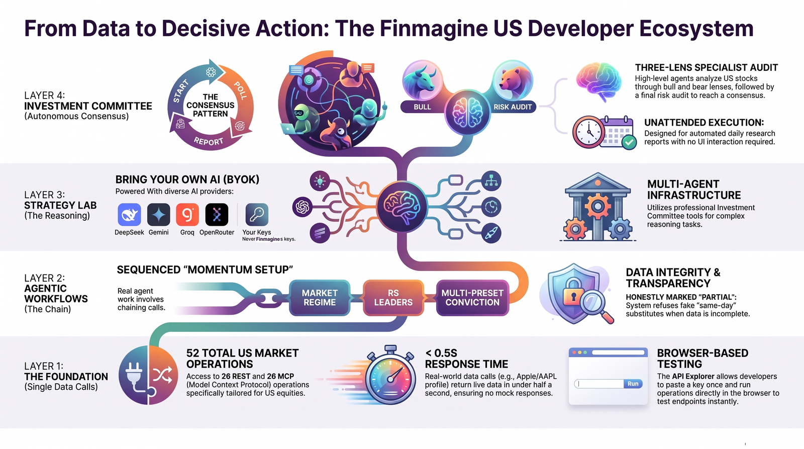 Diagram: From Data to Decisive Action, the Finmagine US Developer Ecosystem. Layer 1 The Foundation: 52 total US market operations (26 REST + 26 MCP), under 0.5s response time, browser-based testing. Layer 2 Agentic Workflows: sequenced Momentum Setup chaining Market Regime, RS Leaders, and Multi-Preset Conviction, with data integrity honestly marked partial rather than faking same-day substitutes. Layer 3 Strategy Lab: Bring Your Own AI across DeepSeek, Gemini, Groq, and OpenRouter, never Finmagine's keys, powering a multi-agent infrastructure. Layer 4 Investment Committee: the start, poll, report consensus pattern for unattended, scheduled execution with no UI interaction required