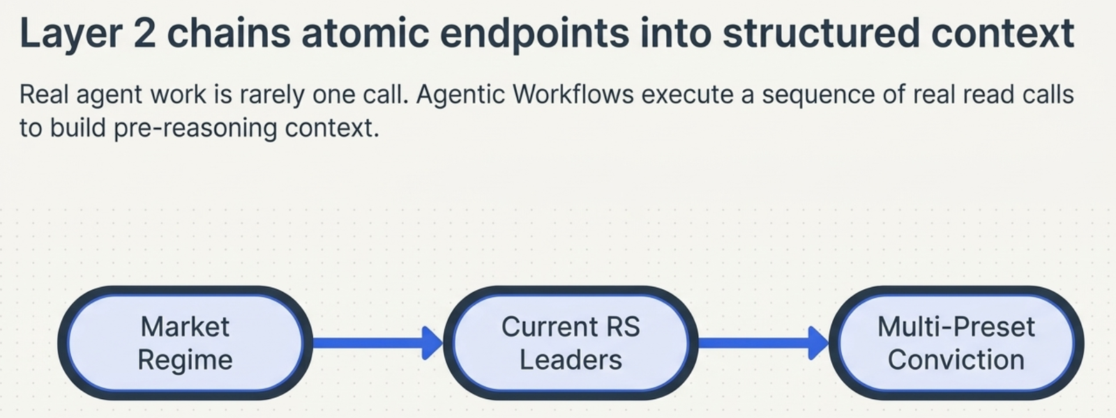 Diagram: Layer 2 chains atomic endpoints into structured context. Real agent work is rarely one call. Agentic Workflows execute a sequence of real read calls to build pre-reasoning context: Market Regime, then Current RS Leaders, then Multi-Preset Conviction