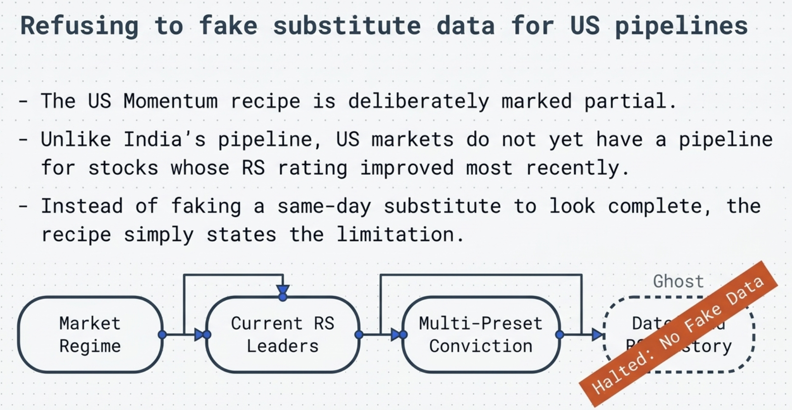Diagram: Refusing to fake substitute data for US pipelines. The US Momentum recipe is deliberately marked partial. Unlike India's pipeline, US markets do not yet have a pipeline for stocks whose RS rating improved most recently. Instead of faking a same-day substitute to look complete, the recipe simply states the limitation. Market Regime, Current RS Leaders, and Multi-Preset Conviction flow into a fourth, ghosted, crossed-out step labeled Halted: No Fake Data