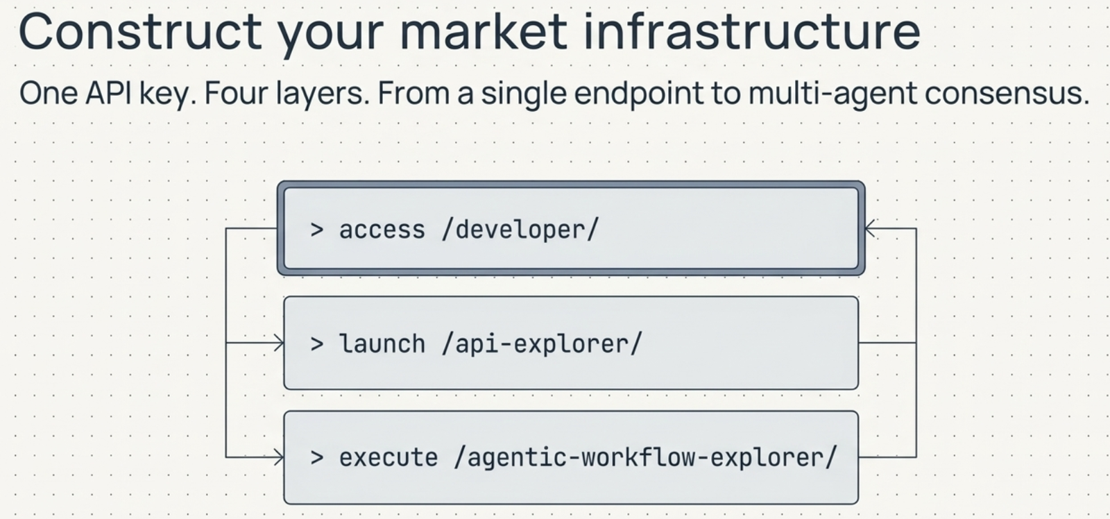 Diagram: Construct your market infrastructure. One API key, four layers, from a single endpoint to multi-agent consensus: access /developer/, launch /api-explorer/, execute /agentic-workflow-explorer/