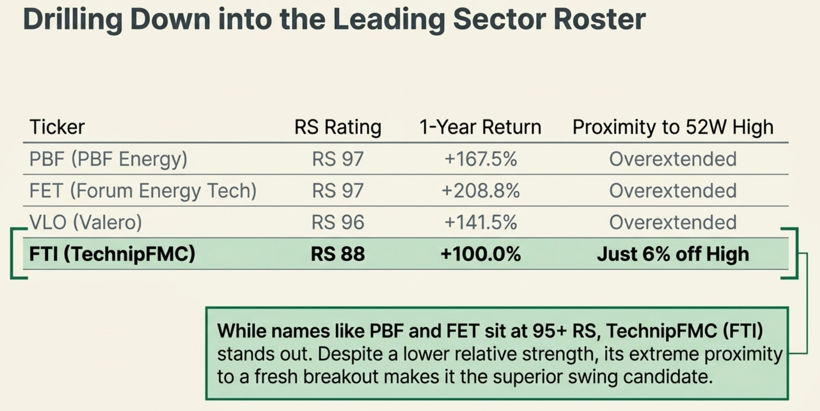 Table: Drilling Down into the Leading Sector Roster — PBF Energy RS 97 +167.5% 1-year return, Forum Energy Technologies RS 97 +208.8%, Valero RS 96 +141.5%, TechnipFMC RS 88 +100.0% just 6% off its 52-week high