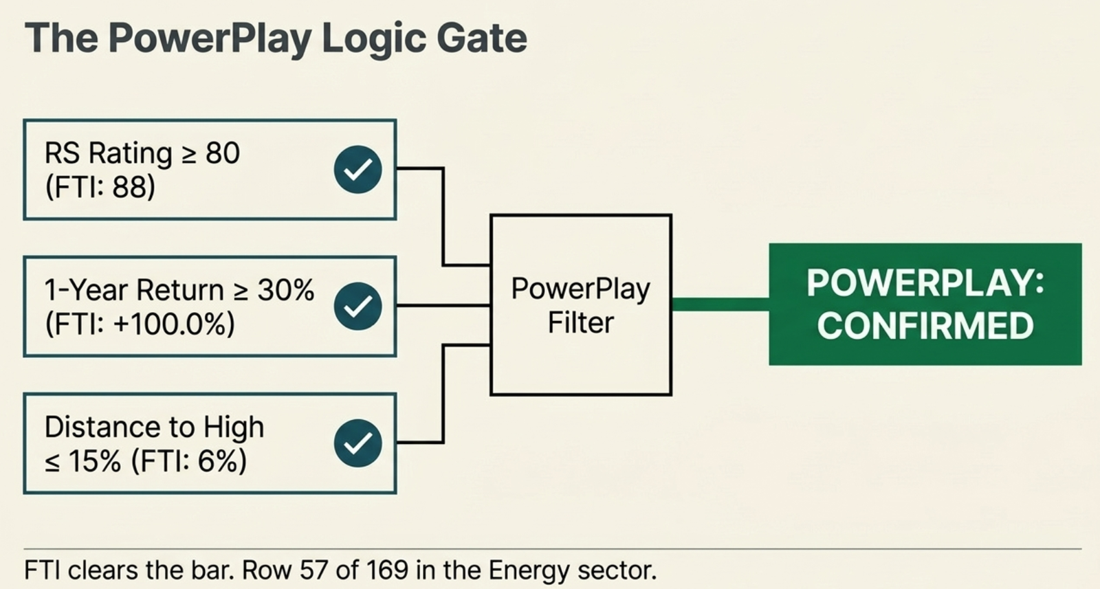 Diagram: The PowerPlay Logic Gate — RS Rating >= 80 (TechnipFMC: 88), 1-Year Return >= 30% (TechnipFMC: +100.0%), Distance to High <= 15% (TechnipFMC: 6%), all checked, PowerPlay: Confirmed. TechnipFMC clears the bar, row 57 of 169 in the Energy sector