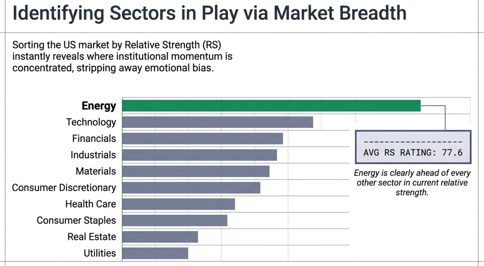 Bar chart: Identifying Sectors in Play via Market Breadth — Energy leads at Average RS Rating 77.6, clearly ahead of Technology, Financials, Industrials, Materials, Consumer Discretionary, Health Care, Consumer Staples, Real Estate, and Utilities