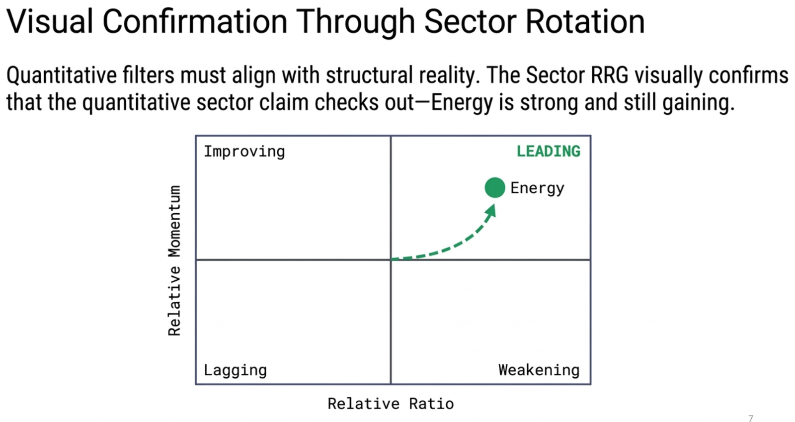 Sector Relative Rotation Graph quadrant chart with Improving, Leading, Lagging, and Weakening quadrants — Energy Sector sits in the Leading quadrant, strong and still gaining
