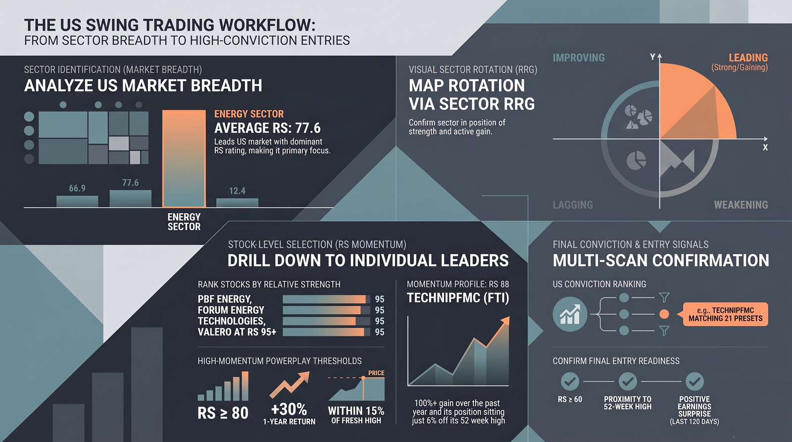 Diagram: The US Swing Trading Workflow — Analyze US Market Breadth (Energy Sector, Average RS 77.6), Drill Down to Individual Leaders (TechnipFMC RS 88, 100%+ gain, 6% off 52-week high, PowerPlay thresholds RS≥80/+30% 1-year return/within 15% of fresh high), Map Rotation via Sector RRG (Leading quadrant), and Multi-Scan Confirmation (US Conviction Ranking, TechnipFMC matching 21 presets, Confirm Final Entry Readiness: RS≥60, Proximity to 52-Week High, Positive Earnings Surprise last 120 days)