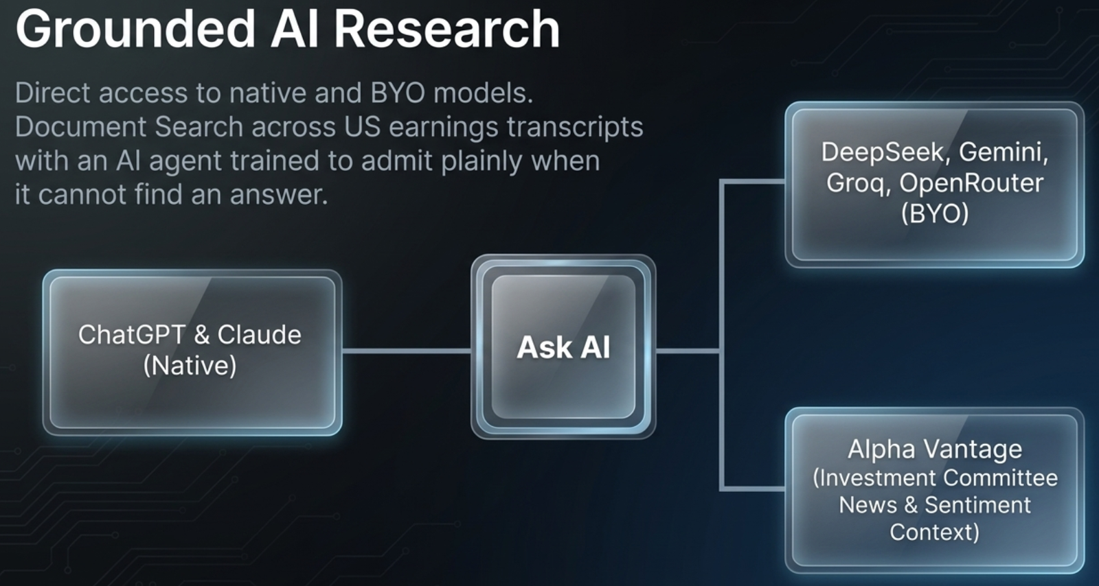 Diagram: Grounded AI Research for US markets — ChatGPT and Claude native connectors feeding into Ask AI, branching to DeepSeek, Gemini, Groq, and OpenRouter as BYO keys, and to Alpha Vantage for Investment Committee news and sentiment context