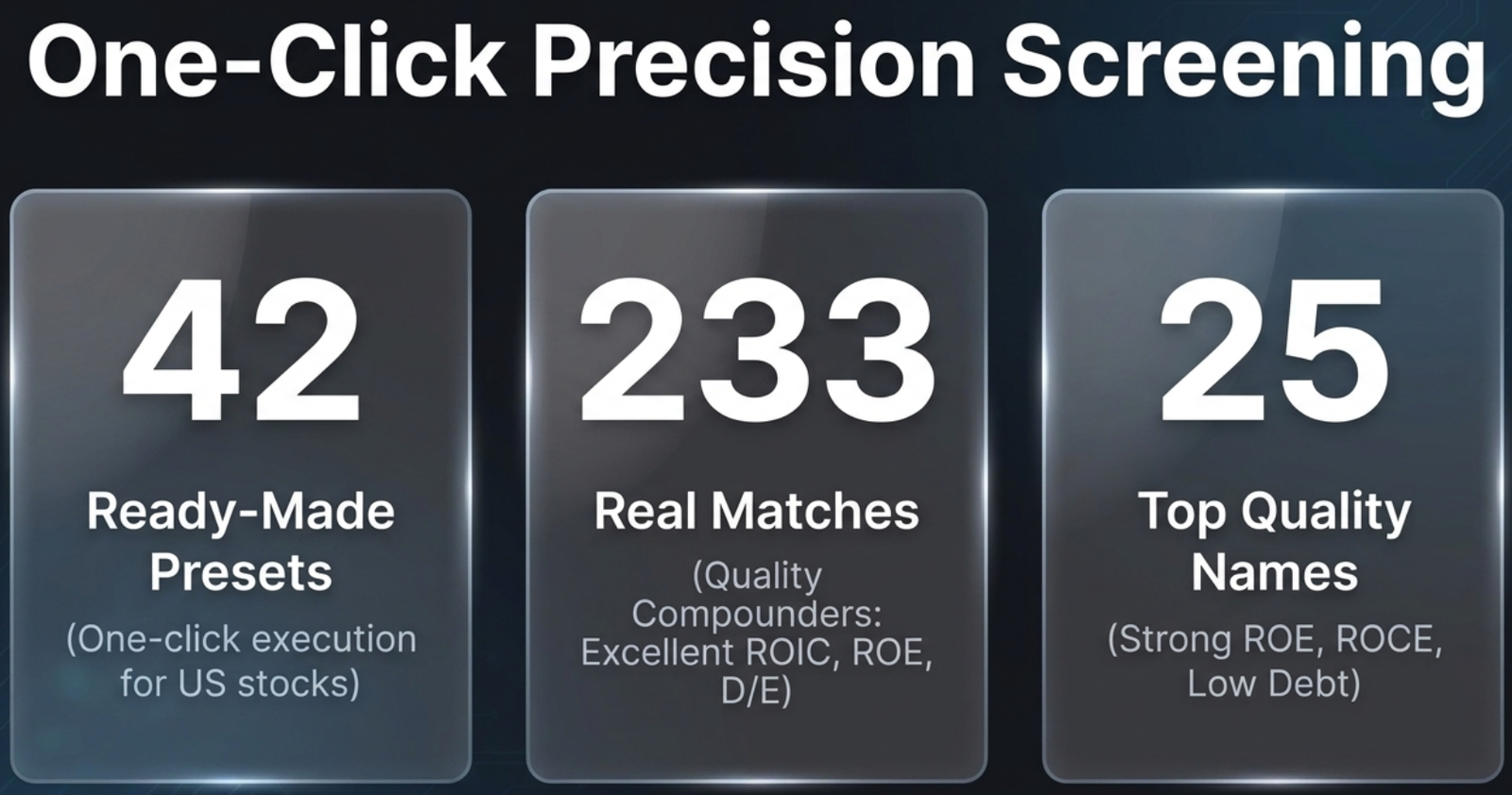 Diagram: One-Click Precision Screening for US markets — 42 ready-made presets, 233 real matches from the Quality Compounders screen (excellent ROIC, ROE, D/E), and 25 Top Quality names (strong ROE, ROCE, low debt)