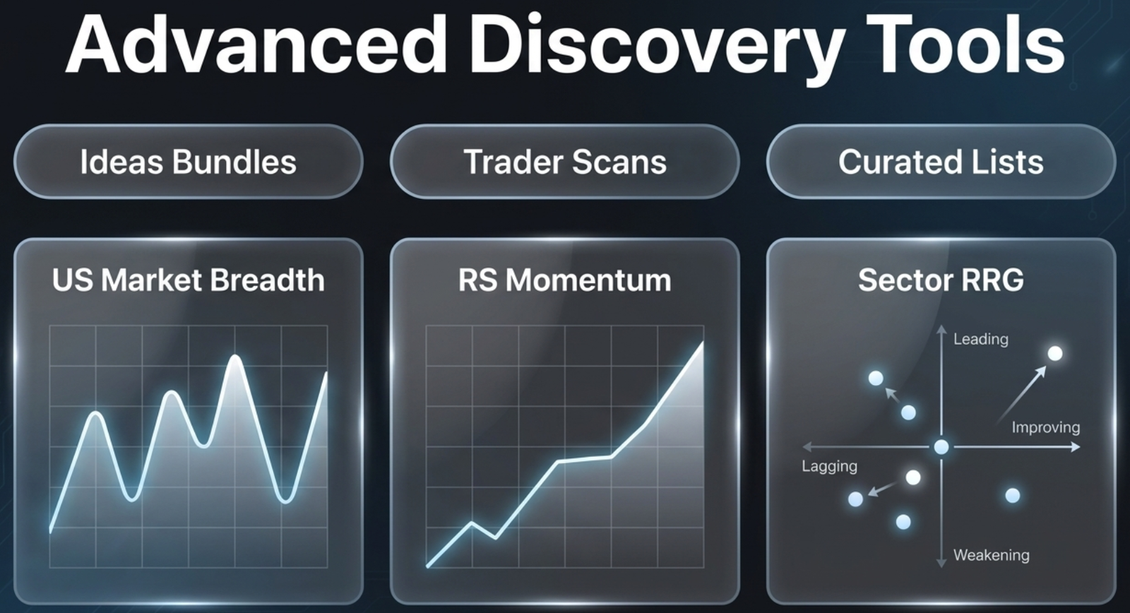 Diagram: Advanced Discovery Tools for US markets — Ideas Bundles, Trader Scans, and Curated Lists sections, with US Market Breadth, RS Momentum, and a Sector RRG quadrant chart (Leading, Improving, Lagging, Weakening)