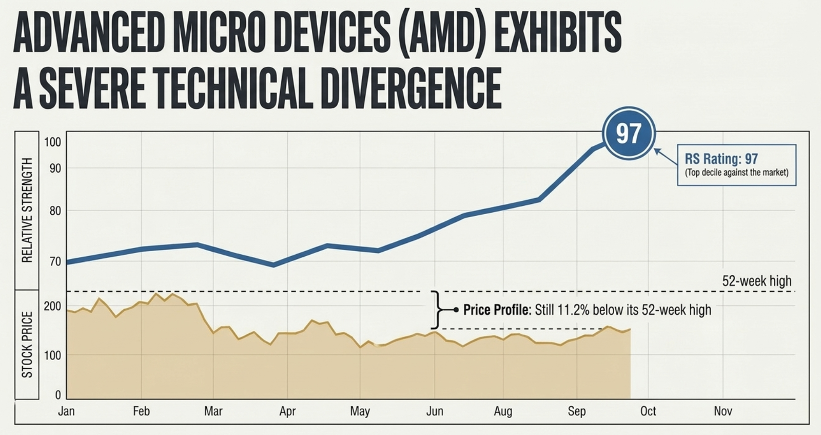 Chart: Advanced Micro Devices (AMD) exhibits a severe technical divergence — Relative Strength climbing to 97 (top decile against the market) while Stock Price remains 11.2% below its 52-week high