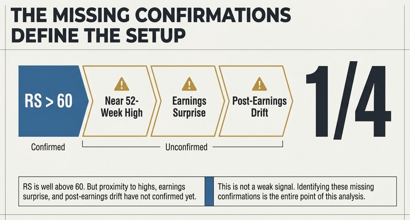 Diagram: The Missing Confirmations Define the Setup — RS greater than 60 is Confirmed; Near 52-Week High, Earnings Surprise, and Post-Earnings Drift are all Unconfirmed; Entry Readiness Score 1 of 4. This is not a weak signal — identifying these missing confirmations is the entire point of this analysis