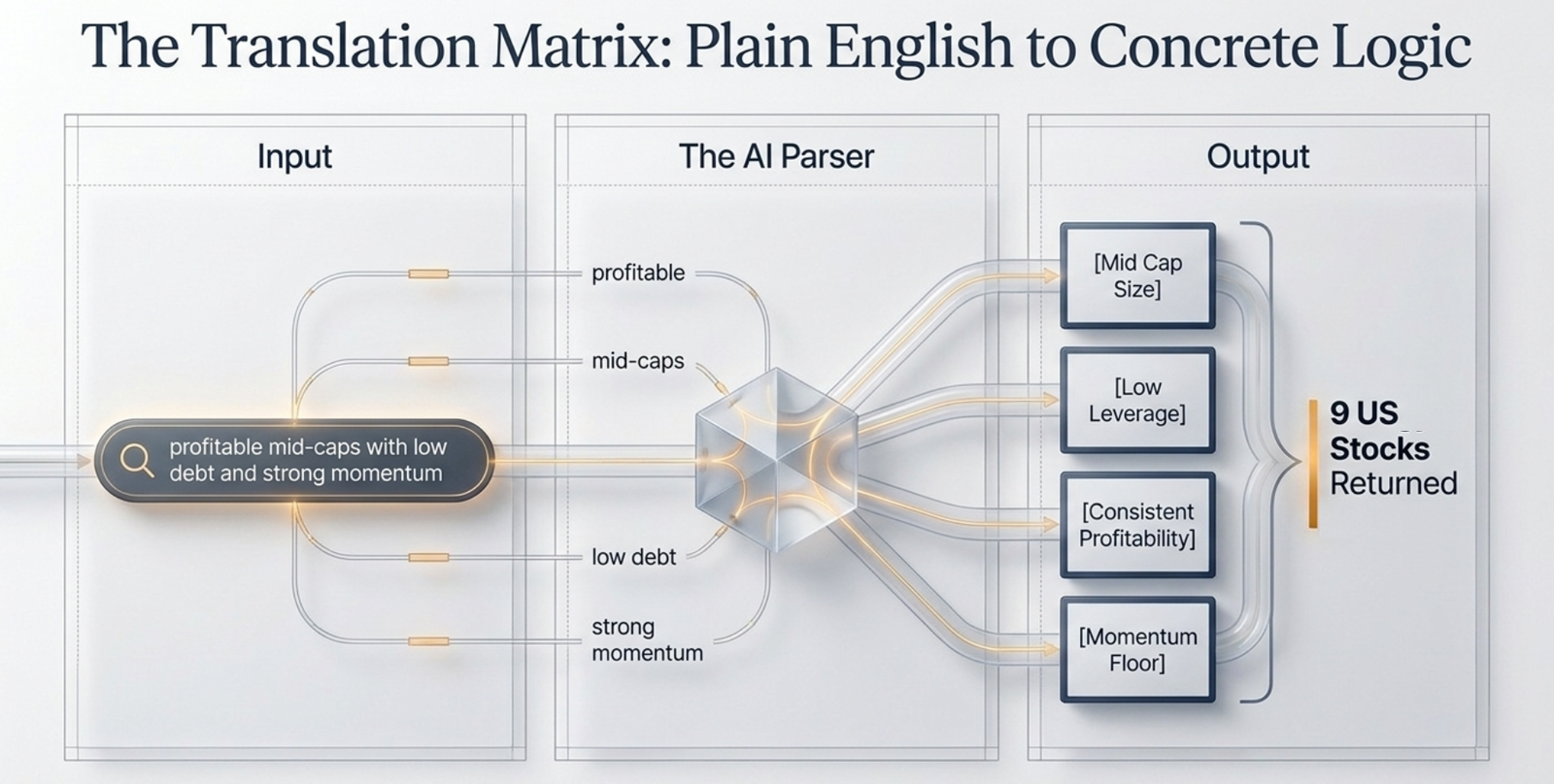 Diagram: The Translation Matrix, Plain English to Concrete Logic. Input: 'profitable mid-caps with low debt and strong momentum'. The AI Parser breaks this into profitable, mid-caps, low debt, and strong momentum. Output: Mid Cap Size, Low Leverage, Consistent Profitability, and Momentum Floor filters, returning 9 US Stocks