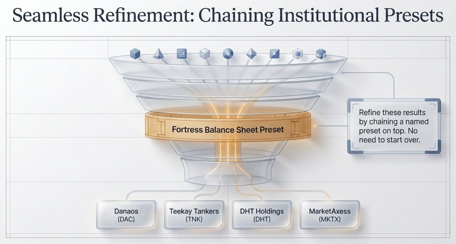 Diagram: Seamless Refinement, Chaining Institutional Presets. A funnel labeled Fortress Balance Sheet Preset narrows results down to four companies: Danaos (DAC), Teekay Tankers (TNK), DHT Holdings (DHT), and MarketAxess (MKTX). Callout: Refine these results by chaining a named preset on top, no need to start over