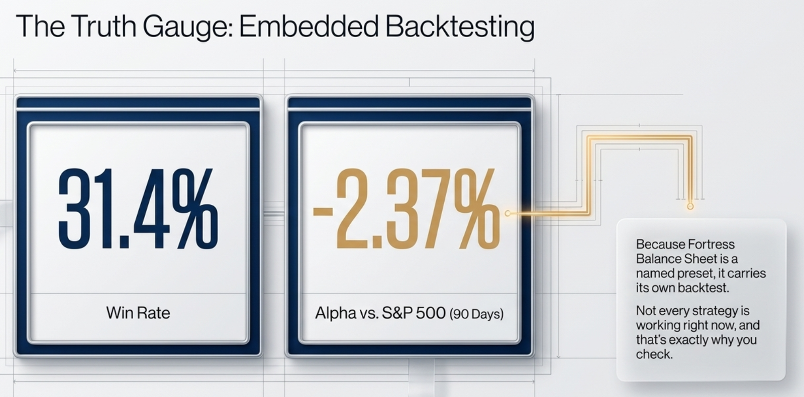 Diagram: The Truth Gauge, Embedded Backtesting. 31.4% Win Rate. -2.37% Alpha vs S&P 500 (90 Days). Because Fortress Balance Sheet is a named preset, it carries its own backtest. Not every strategy is working right now, and that's exactly why you check