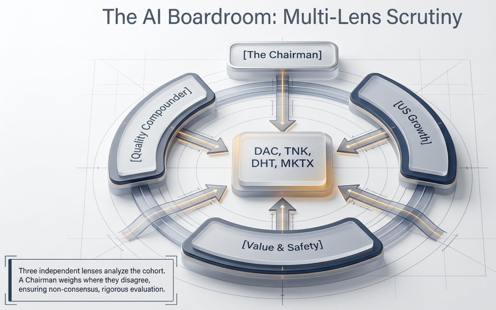 Diagram: The AI Boardroom, Multi-Lens Scrutiny. Quality Compounder, US Growth, and Value & Safety lenses all analyze DAC, TNK, DHT, MKTX, with the Chairman weighing where they disagree. Three independent lenses analyze the cohort, a Chairman weighs where they disagree, ensuring non-consensus, rigorous evaluation
