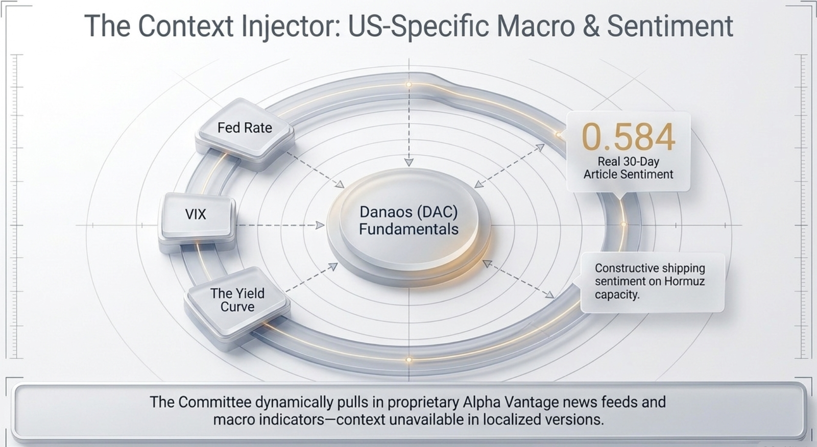 Diagram: The Context Injector, US-Specific Macro and Sentiment. Fed Rate, VIX, and the Yield Curve feed into Danaos (DAC) Fundamentals. 0.584 Real 30-Day Article Sentiment. Constructive shipping sentiment on Hormuz capacity. The Committee dynamically pulls in proprietary Alpha Vantage news feeds and macro indicators, context unavailable in localized versions