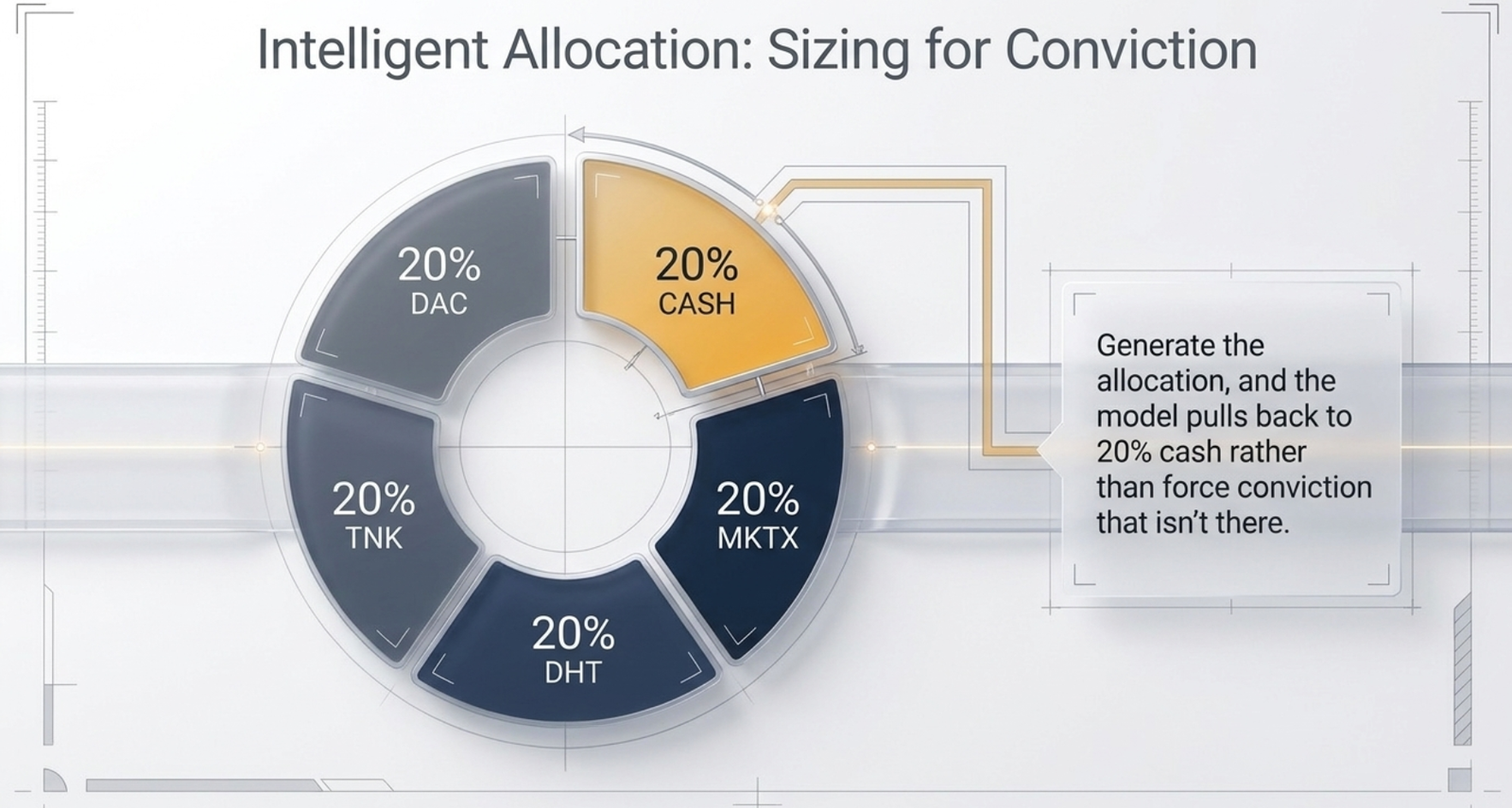 Diagram: Intelligent Allocation, Sizing for Conviction. A donut chart showing 20% DAC, 20% TNK, 20% DHT, 20% MKTX, and 20% Cash. Generate the allocation, and the model pulls back to 20% cash rather than force conviction that isn't there