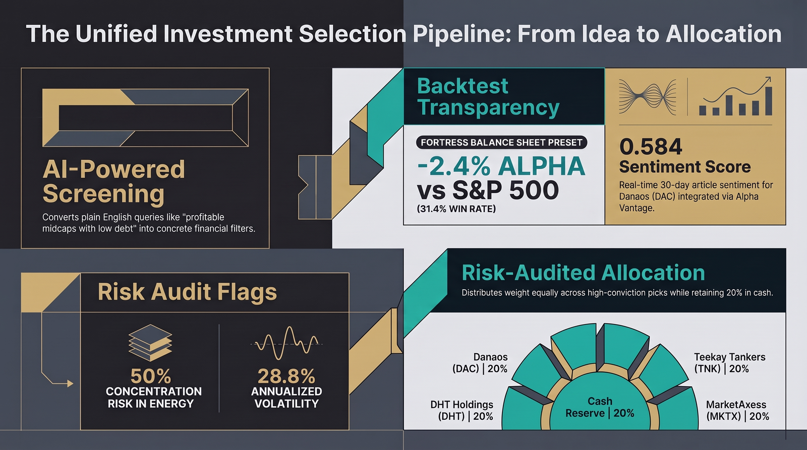 Diagram: The Unified Investment Selection Pipeline, From Idea to Allocation. AI-Powered Screening converts plain English queries into concrete financial filters. Backtest Transparency shows the Fortress Balance Sheet preset at -2.4% alpha vs S&P 500 with a 31.4% win rate. A 0.584 sentiment score for Danaos is integrated via Alpha Vantage. Risk Audit Flags show 50% concentration risk in Energy and 28.8% annualized volatility. Risk-Audited Allocation distributes weight equally across Danaos, Teekay Tankers, DHT Holdings, and MarketAxess at 20% each while retaining 20% in cash