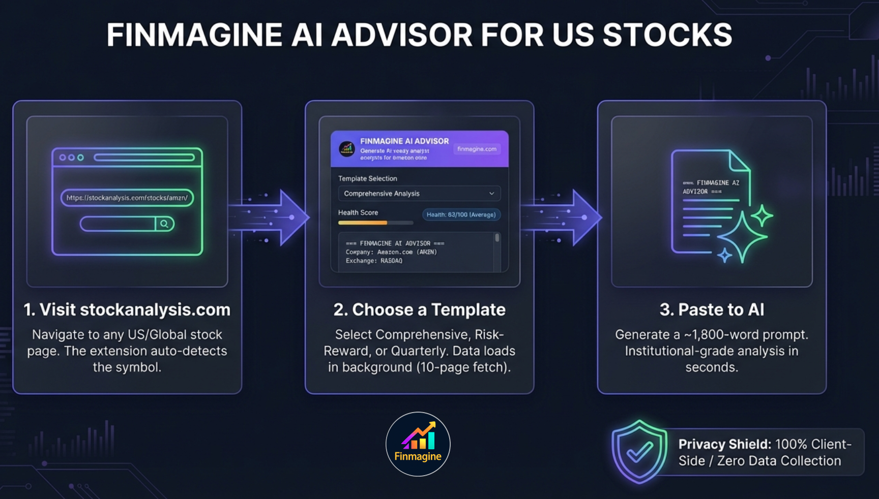AI Advisor workflow - Visit page, choose template, copy prompt