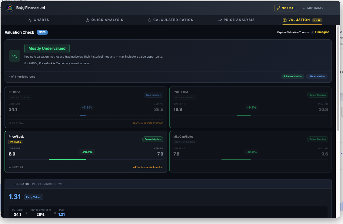 Bajaj Finance Valuation Tab screenshot showing Mostly Undervalued verdict with NBFC sector badge. Price/Book card highlighted as Primary at 6.0 vs median 7.9, with PE and EV/EBITDA cards dimmed. PEG Ratio shown as 1.31 (Fairly Valued).