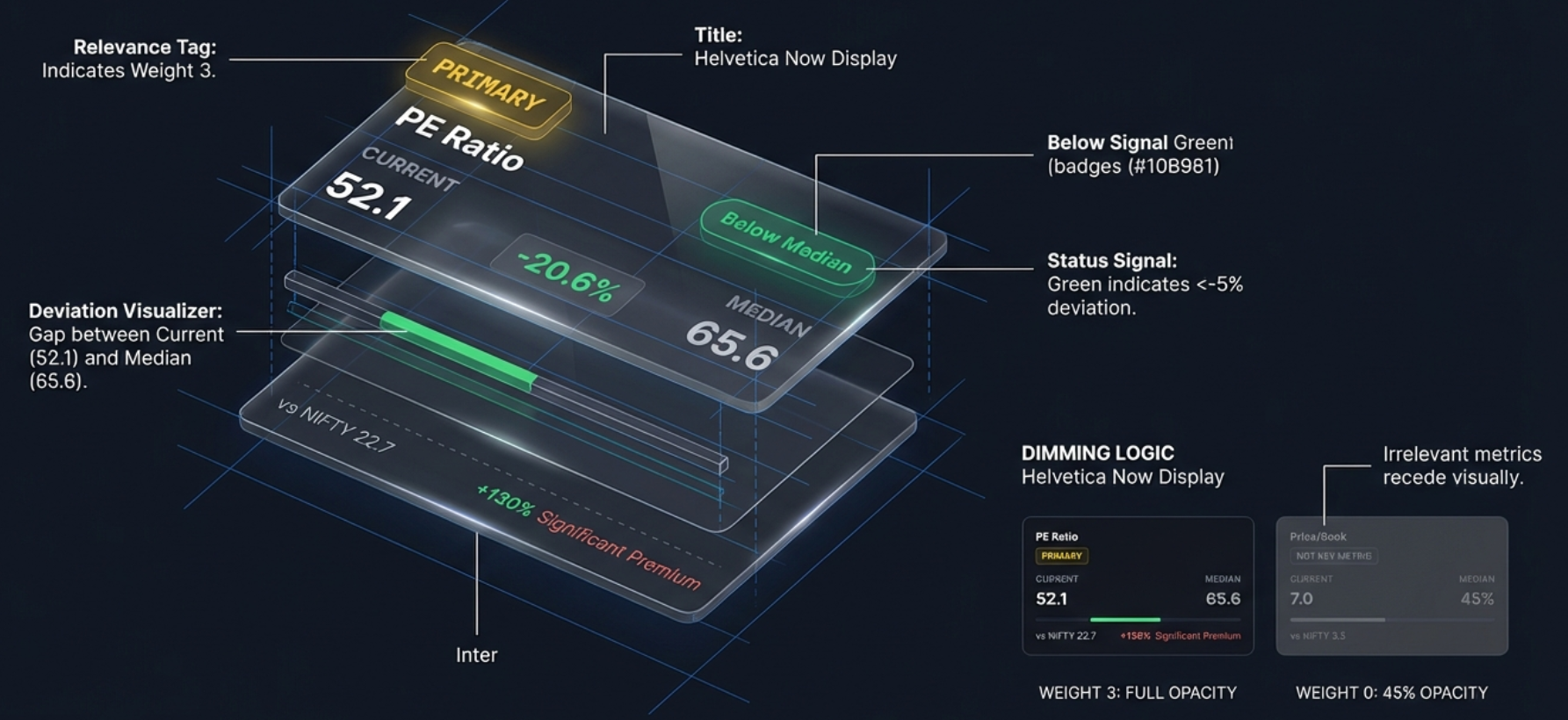 Anatomy of a Valuation Card: showing the PE Ratio card with relevance tag (Primary), current value 52.1, median 65.6, deviation -20.6% (Below Median), NIFTY comparison line, and dimming logic where Weight 3 is full opacity and Weight 0 is 45% opacity