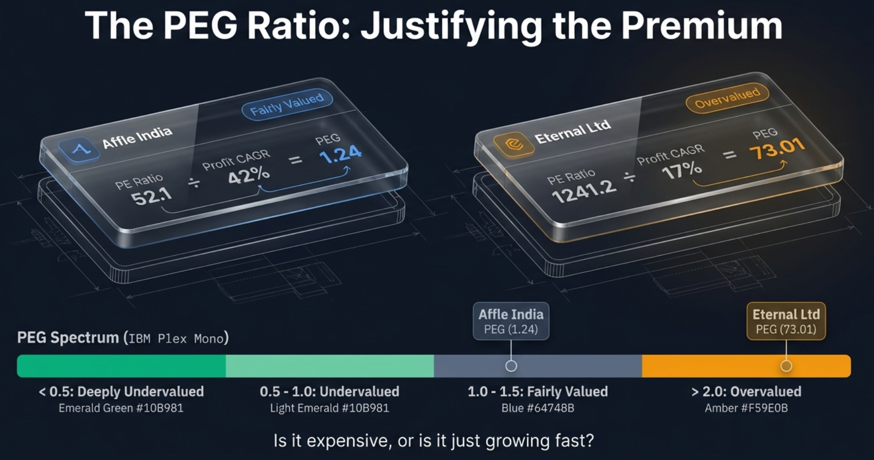 The PEG Ratio: Justifying the Premium. Left side shows Affle India with PE 52.1, Profit CAGR 42%, PEG 1.24 (Fairly Valued). Right side shows Eternal Ltd with PE 1241.2, Profit CAGR 17%, PEG 73.01 (Overvalued). PEG Spectrum: below 0.5 is Deeply Undervalued, 0.5-1.0 Undervalued, 1.0-1.5 Fairly Valued, above 2.0 Overvalued. The question: Is it expensive, or is it just growing fast?