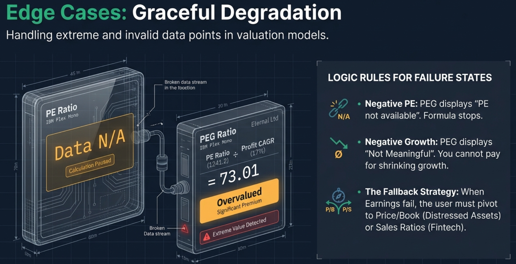 Edge Cases: Graceful Degradation. Shows how the tool handles broken data streams: negative PE displays 'Data N/A' and stops calculation. Negative growth makes PEG display 'Not Meaningful'. The fallback strategy: when earnings fail, the user must pivot to Price/Book (Distressed Assets) or Sales Ratios (Fintech).