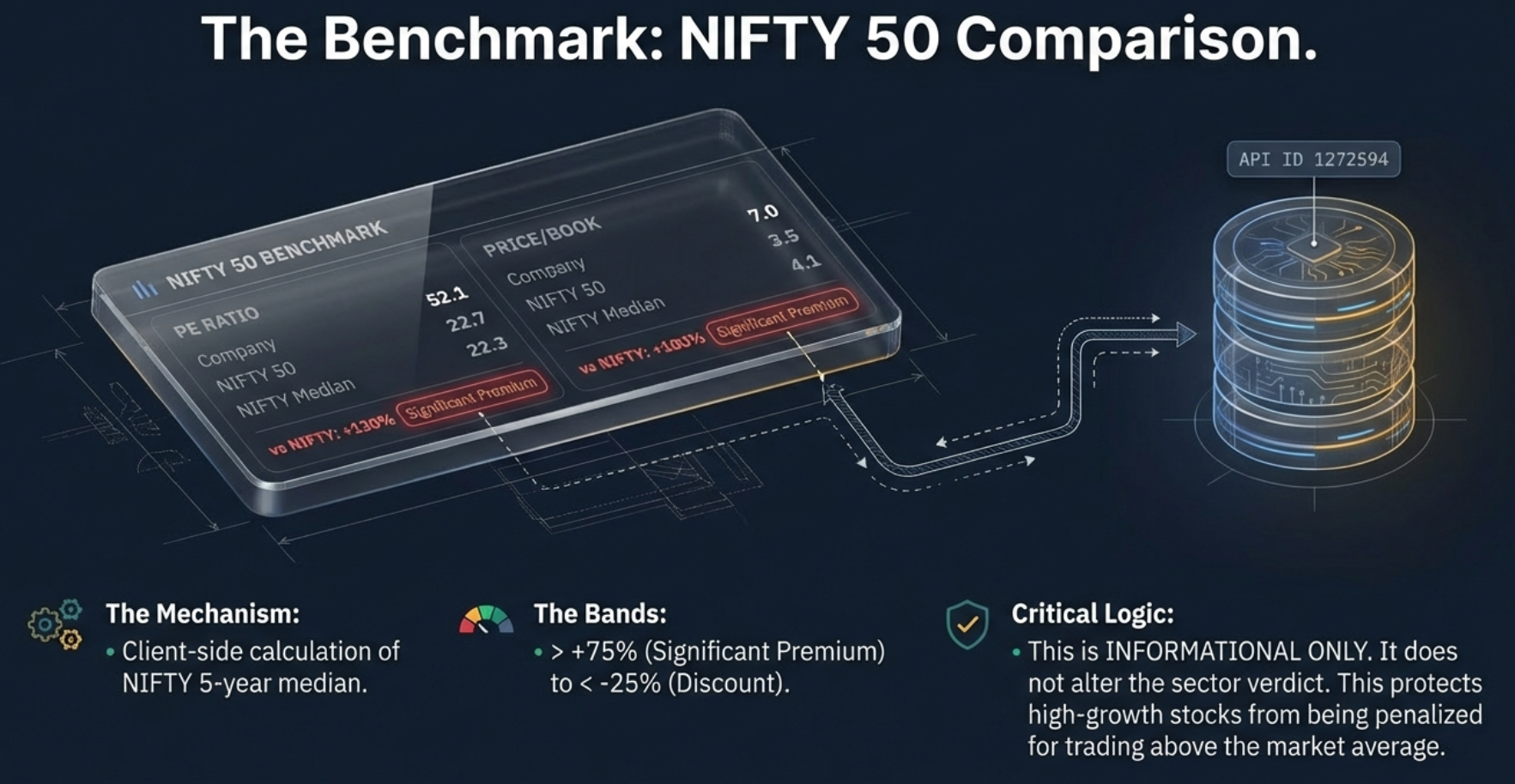 The Benchmark: NIFTY 50 Comparison. Shows the benchmark panel with PE Ratio and Price/Book for company vs NIFTY 50, including the NIFTY Median. The Mechanism: Client-side calculation of NIFTY 5-year median. The Bands: from greater than +75% (Significant Premium) down to less than -25% (Discount). Critical Logic: This is INFORMATIONAL ONLY. It does not alter the sector verdict. This protects high-growth stocks from being penalized for trading above the market average.