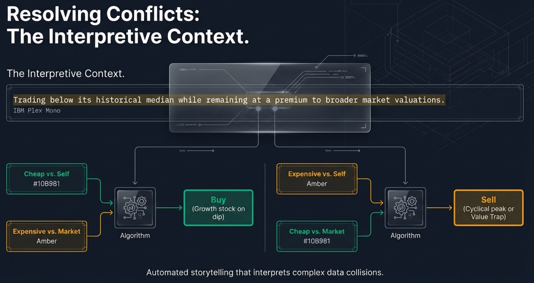 Resolving Conflicts: The Interpretive Context. A flowchart showing how the tool resolves the collision between 'Cheap vs Self' and 'Expensive vs Market'. The interpretive context line reads: Trading below its historical median while remaining at a premium to broader market valuations. Automated storytelling that interprets complex data collisions.