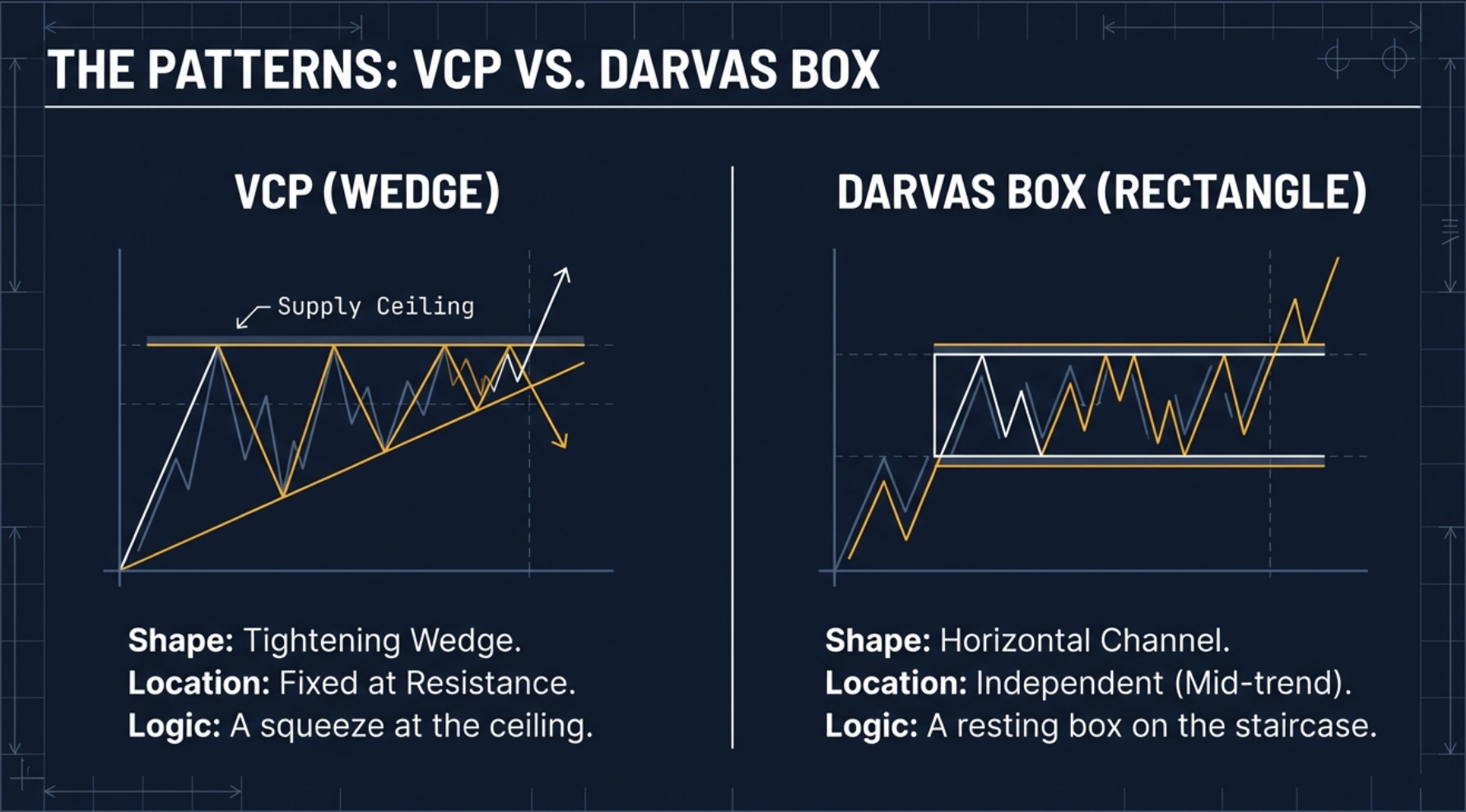 Three elements of a classic VCP: multiple bases, volatility contraction, and volume dry-up