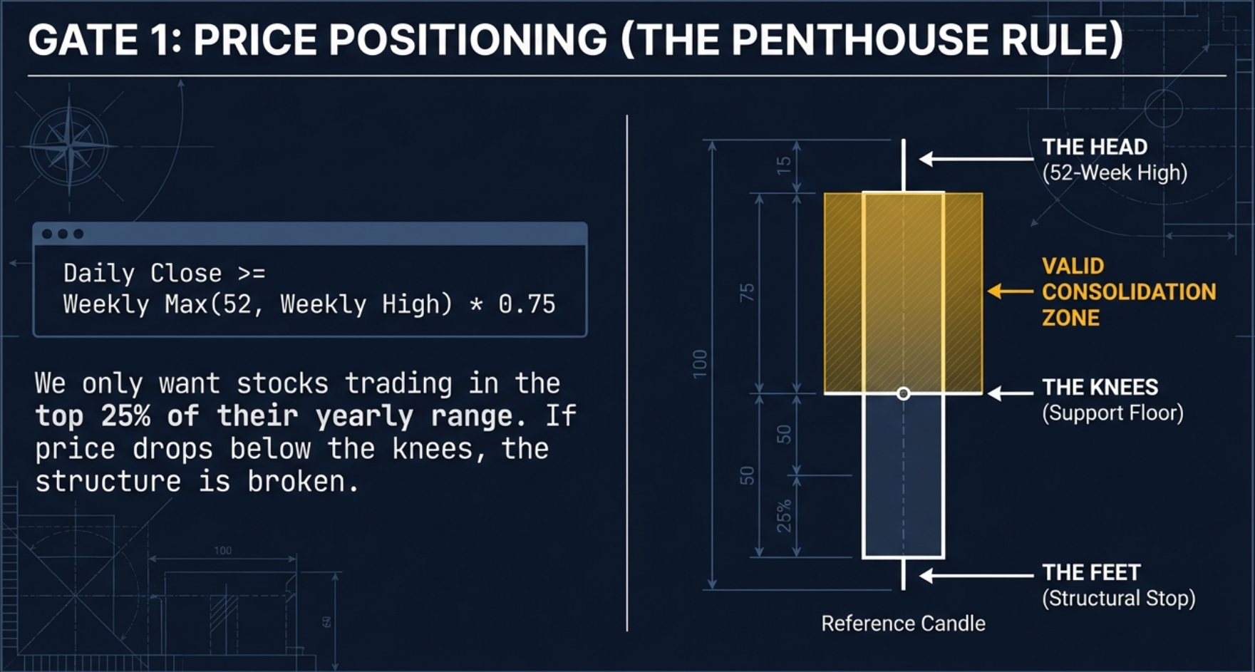 Head and Knees analogy for 52-week high positioning in VCP scanner