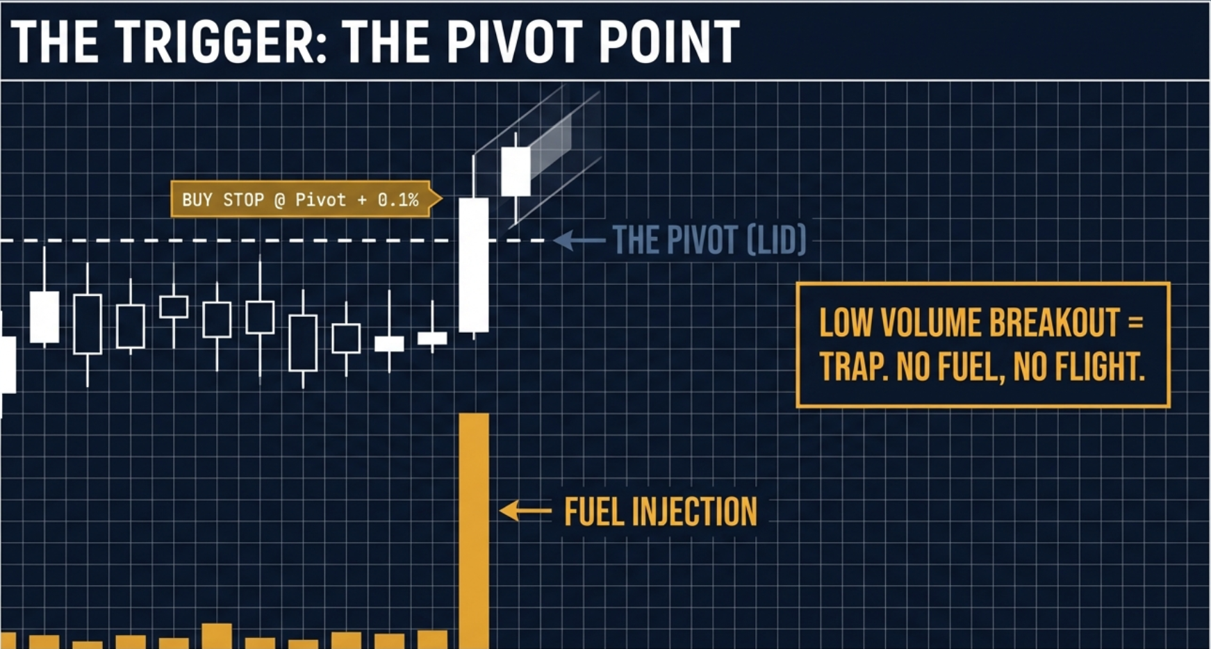 Volume truth detector: volume must dry up in the final base confirming supply exhaustion