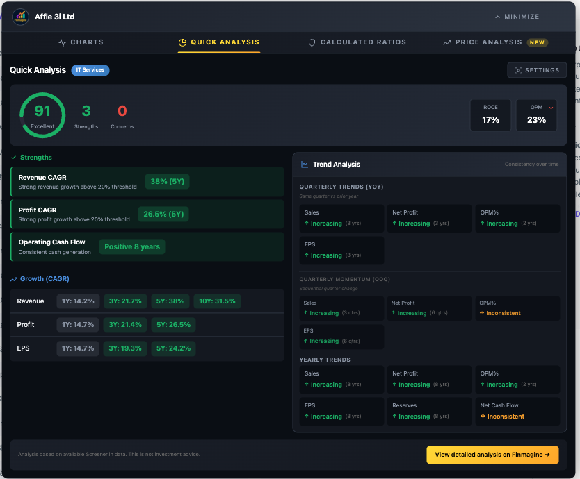 Affle Quick Analysis showing Health Score 91 (Excellent), 3 Strengths, 0 Concerns, ROCE 17%, OPM 23%, with strong CAGR across all timeframes