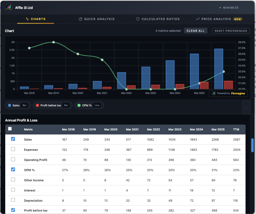 Affle Charts Tab showing Annual P&L with Sales bars growing from 167 to 2,266 crores (2018-2025), OPM% line at 21-28%, and Profit before tax bars growing steadily