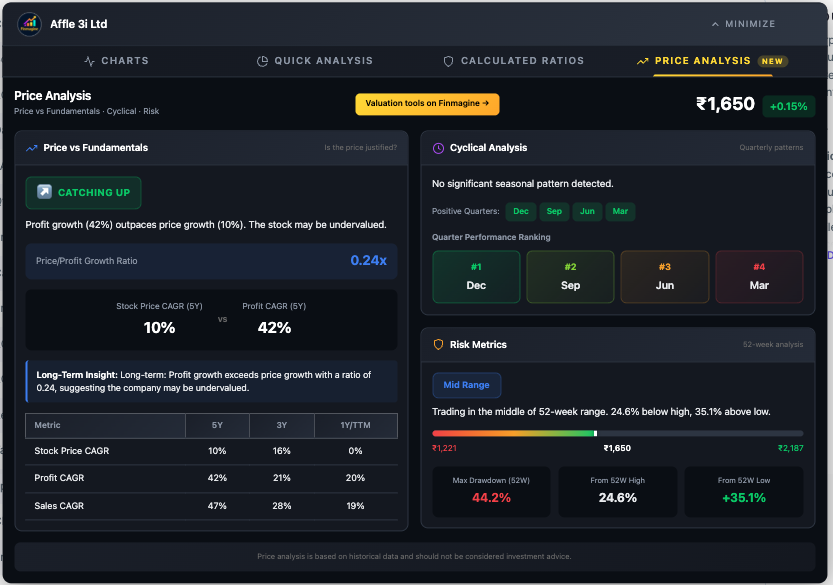 Affle Price Analysis showing CATCHING UP badge, Price/Profit Growth Ratio 0.24x, Stock Price CAGR 10% vs Profit CAGR 42%, Mid Range positioning, Max Drawdown 44.2%