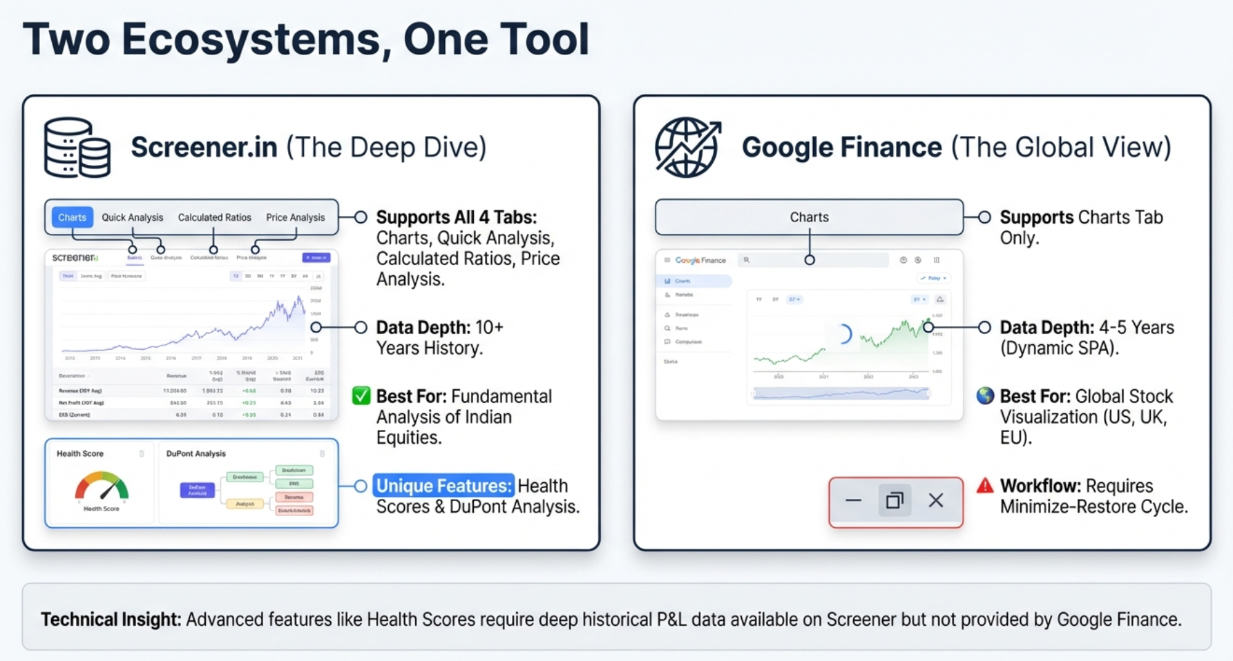 Two Ecosystems, One Tool: Screener.in supports all 4 tabs with 10+ years of data; Google Finance supports Charts tab with the Minimize-Restore workflow