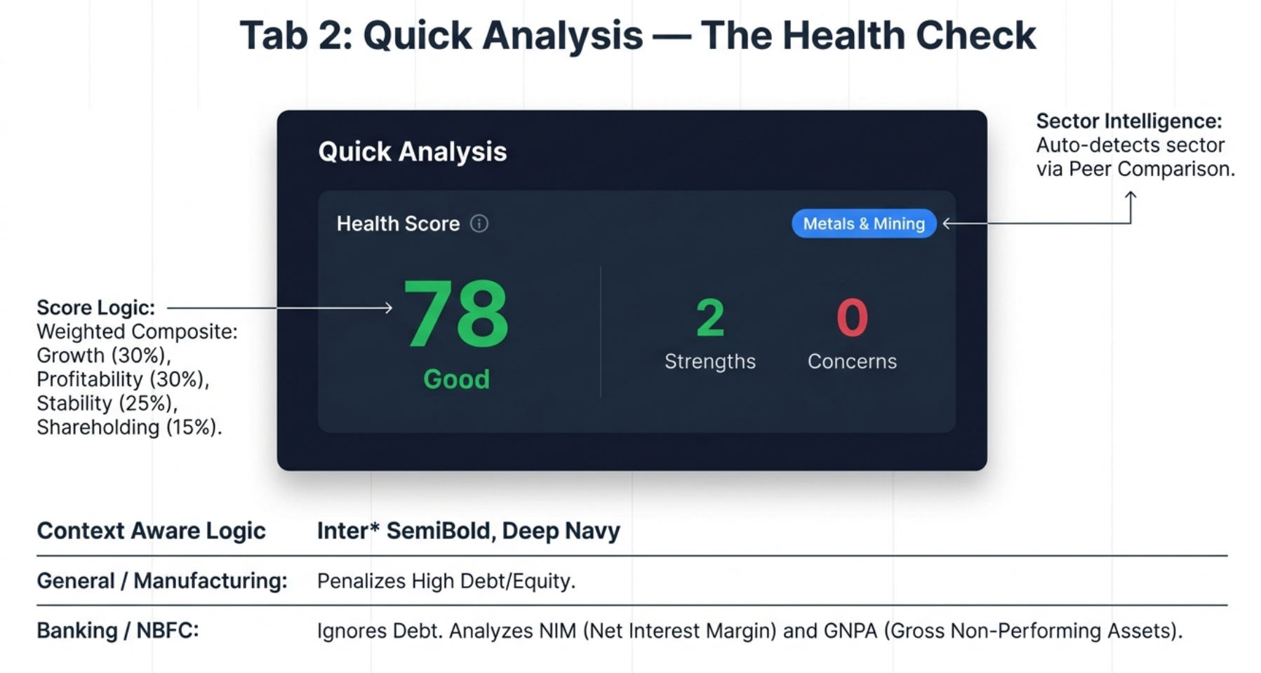 Tab 2: Quick Analysis - The Health Check showing health score circle, sector intelligence, context-aware logic for General/Manufacturing vs Banking/NBFC