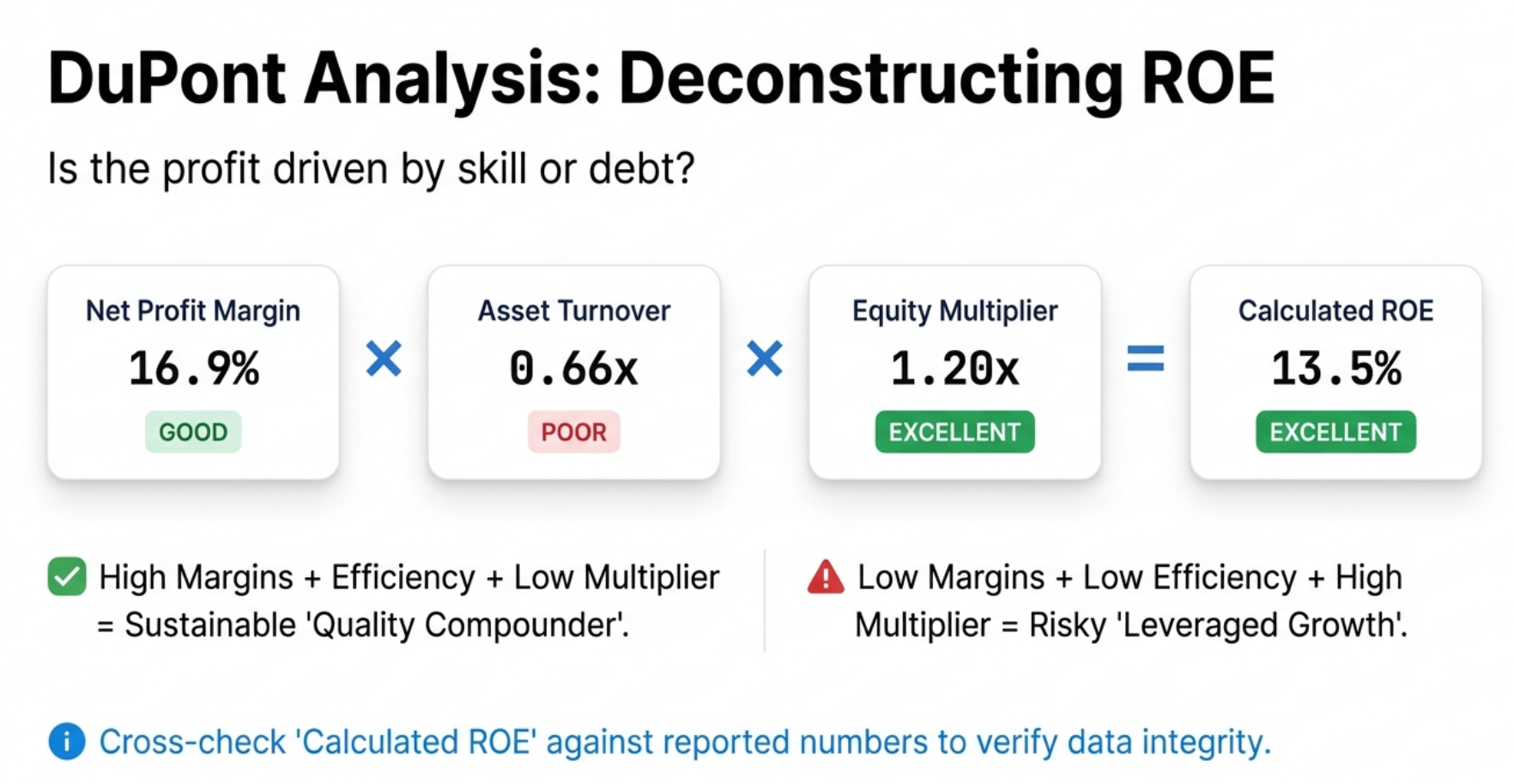 DuPont Analysis: Deconstructing ROE - Net Profit Margin x Asset Turnover x Equity Multiplier = Calculated ROE, showing how to distinguish Quality Compounders from Leveraged Growth traps