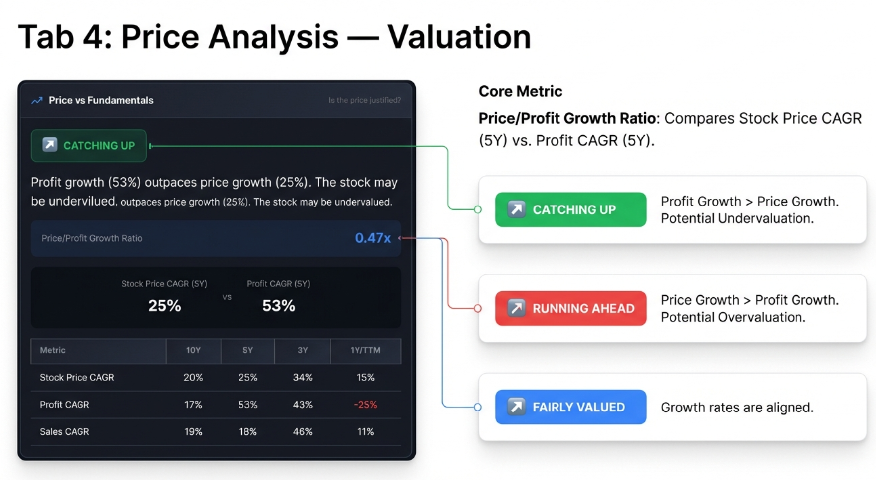 Tab 4: Price Analysis - Valuation showing the Price/Profit Growth Ratio, Catching Up (green), Running Ahead (red), and Fairly Valued badges with CAGR comparison table