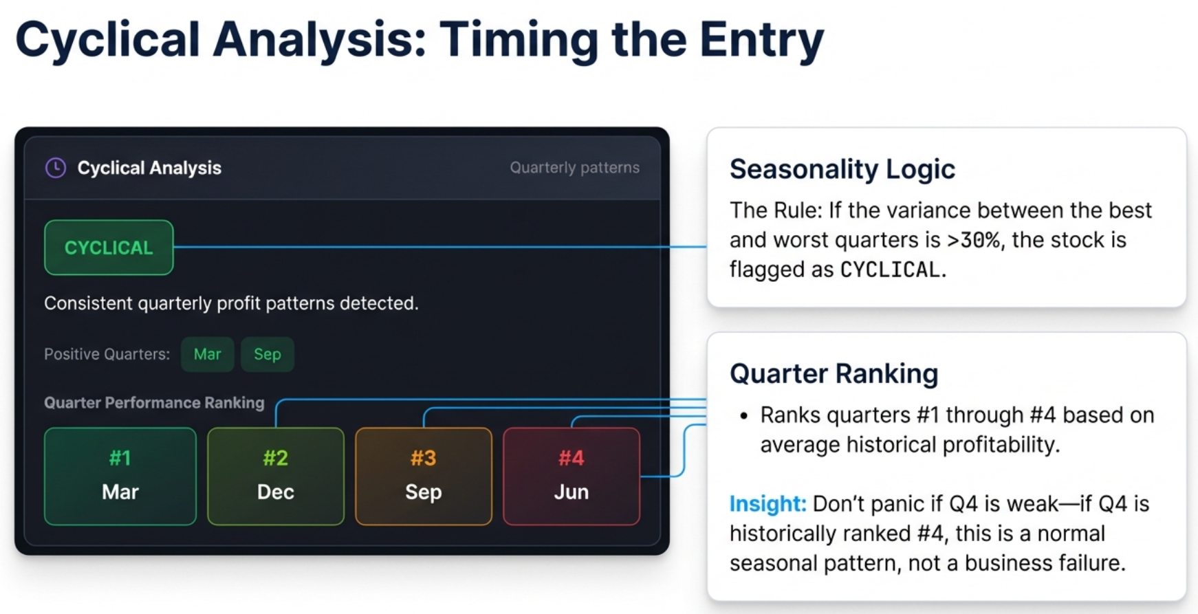 Cyclical Analysis: Timing the Entry showing the CYCLICAL badge, seasonality logic (30% variance threshold), and Quarter Performance Ranking #1 through #4