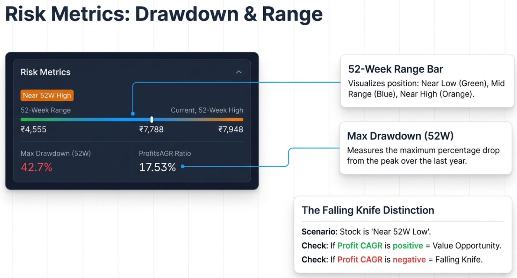 Risk Metrics: Drawdown and Range showing the 52-Week Range Bar, Max Drawdown calculation, and the Falling Knife distinction based on Profit CAGR direction