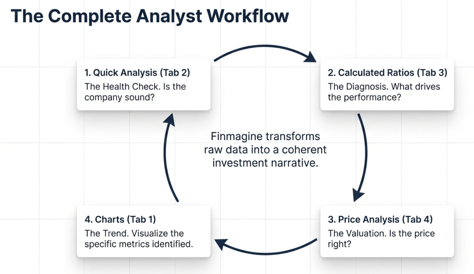 The Complete Analyst Workflow: A circular flow from Quick Analysis (Health Check) to Calculated Ratios (Diagnosis) to Price Analysis (Valuation) to Charts (Visualization), with Finmagine at the center transforming raw data into a coherent investment narrative