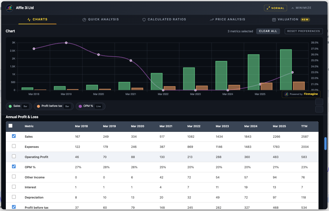 Affle Charts Tab showing Annual P&L with Sales bars growing steadily, OPM% line, and Profit Before Tax bars