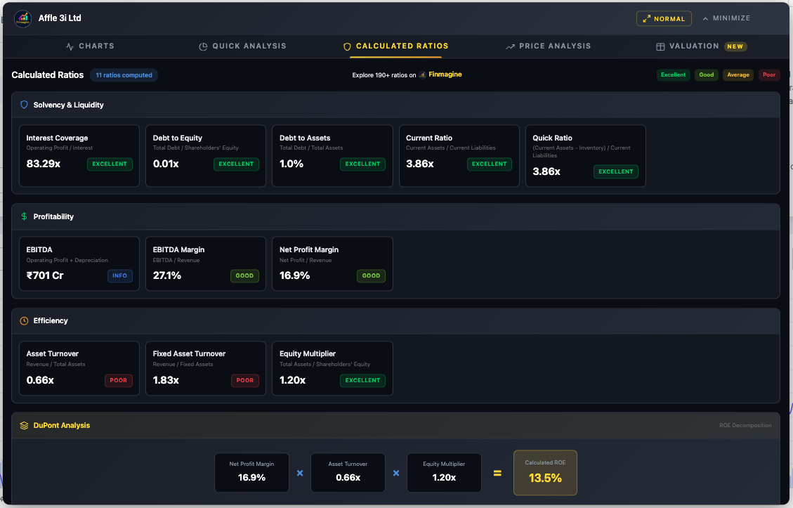 Affle Calculated Ratios showing Solvency, Profitability, Efficiency ratios and DuPont Analysis