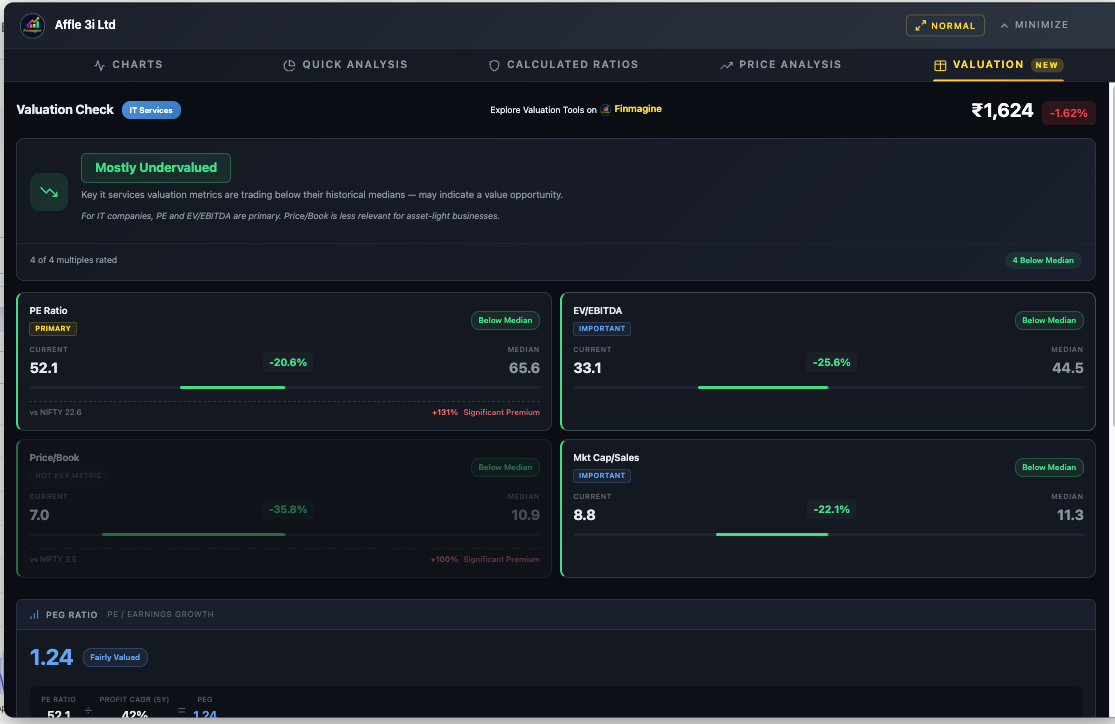Affle India Valuation: Mostly Undervalued — IT Services sector with PE -20.6% (PRIMARY), EV/EBITDA -25.6% (IMPORTANT), Price/Book -35.8%, Mkt Cap/Sales -22.1% (IMPORTANT). PEG 1.24 (Fairly Valued)