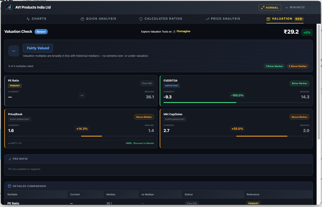 AVI Products Valuation: Fairly Valued verdict — 3 of 4 multiples rated. PE unavailable, EV/EBITDA negative (-9.3), Price/Book +14.3% Above Median, Mkt Cap/Sales +35.0% Above Median. PEG not available